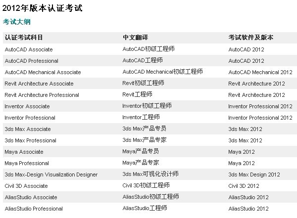 Autodesk所有證書