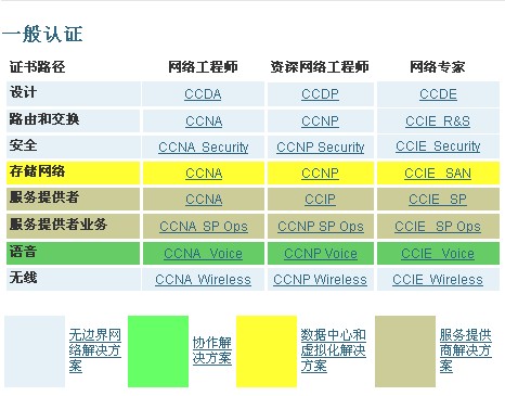 思科認證考試項目詳細介紹