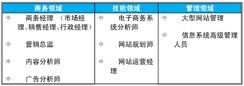 電子商務(wù)師