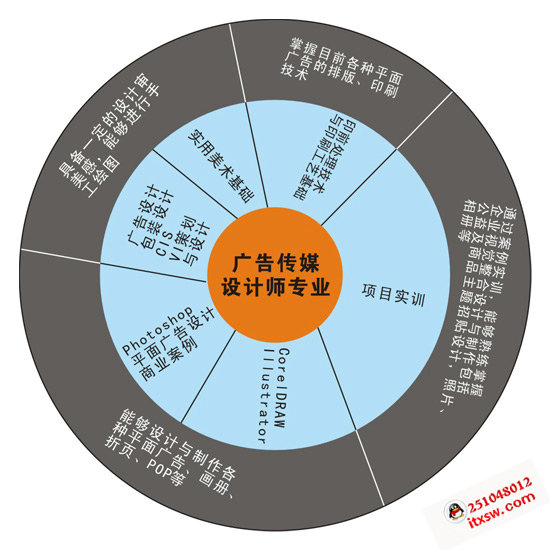廣告?zhèn)髅皆O(shè)計師專業(yè)核心課程