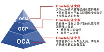 ORACLE認證分級