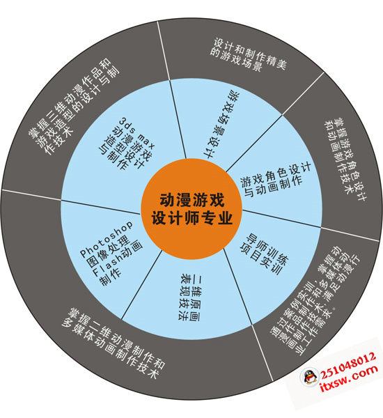 動漫設計師專業(yè)