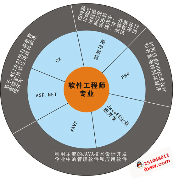 軟件開發(fā)工程師專業(yè)