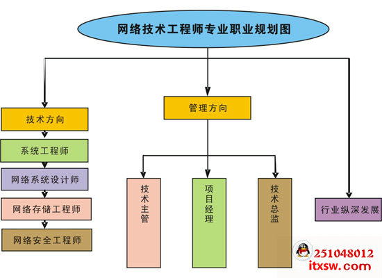 網(wǎng)絡工程師職業(yè)規(guī)劃圖